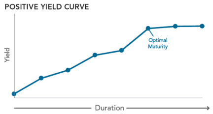 positive yield curve