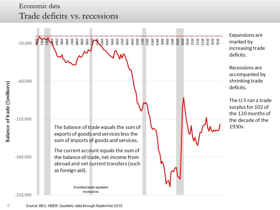 Trade deficits vs. recessions