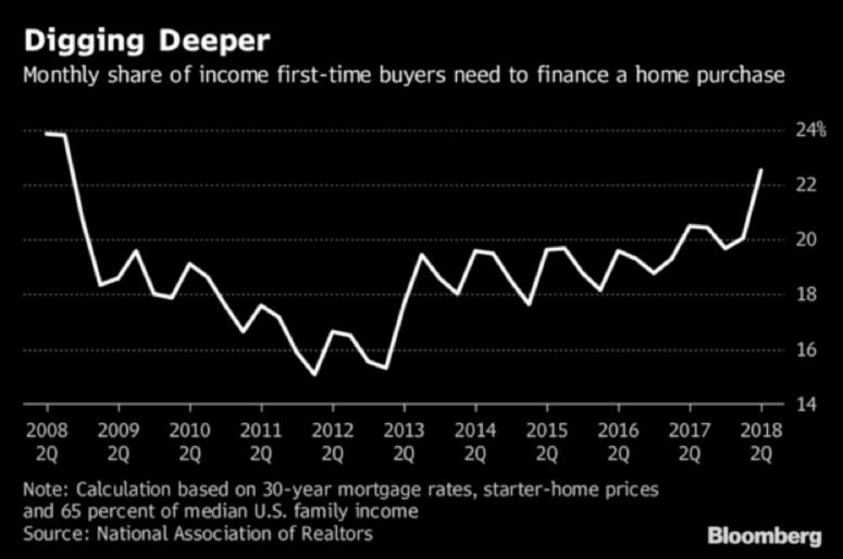 First-time home buyers