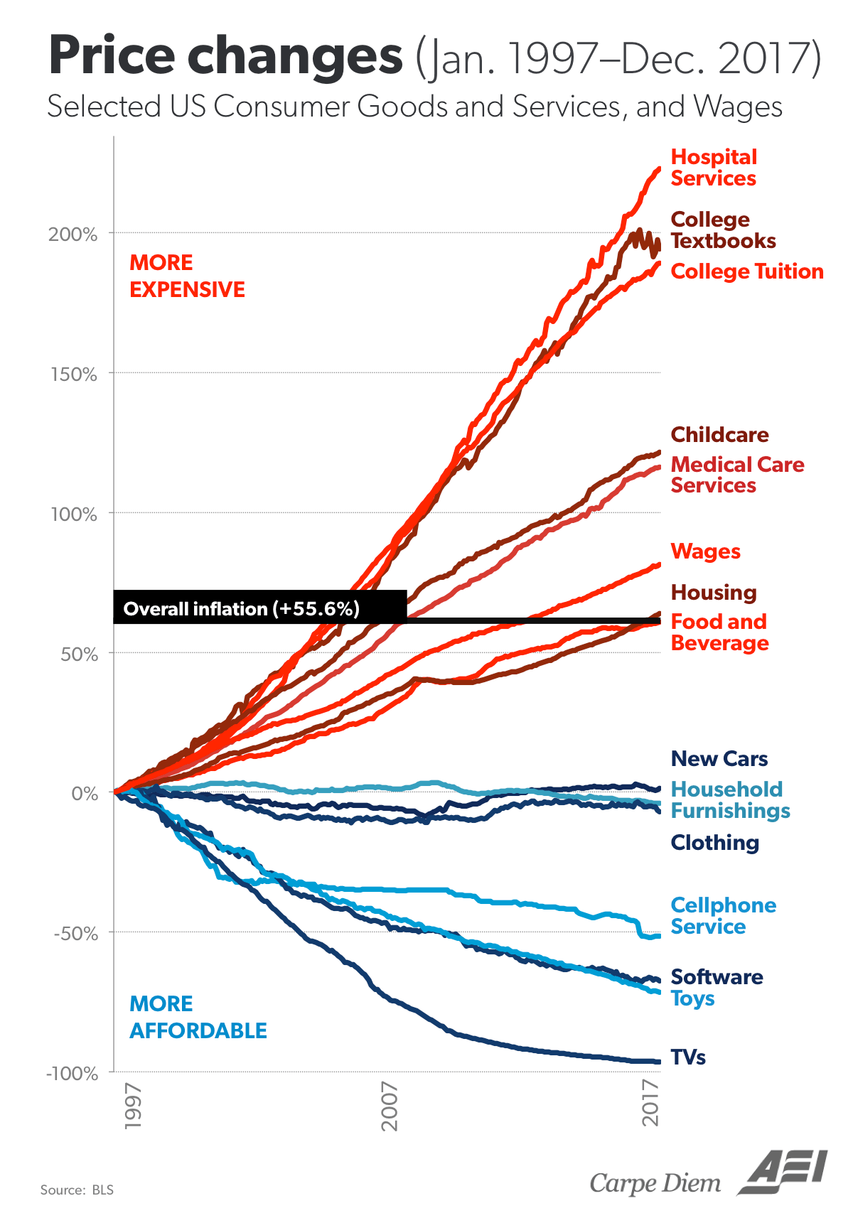 3 Things Inflation, Factchecking, & State Tax Rates SageBroadview