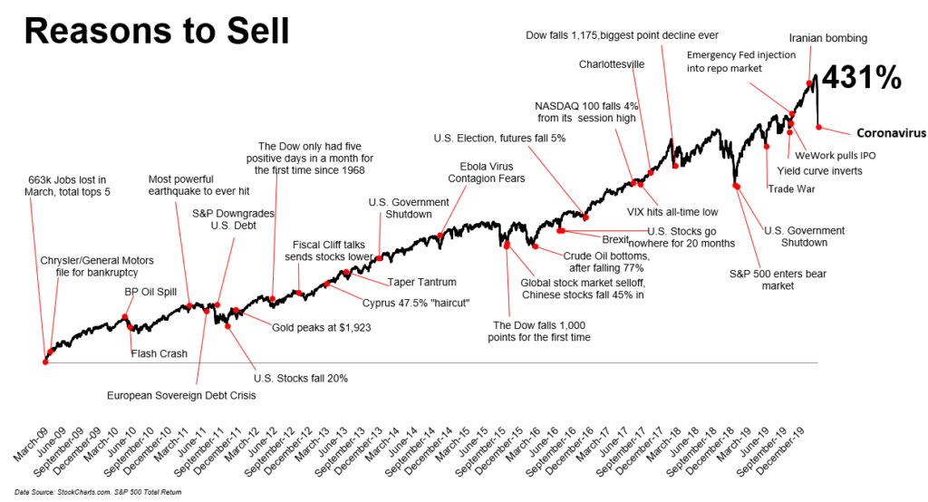 Reasons to Sell - Covid-19