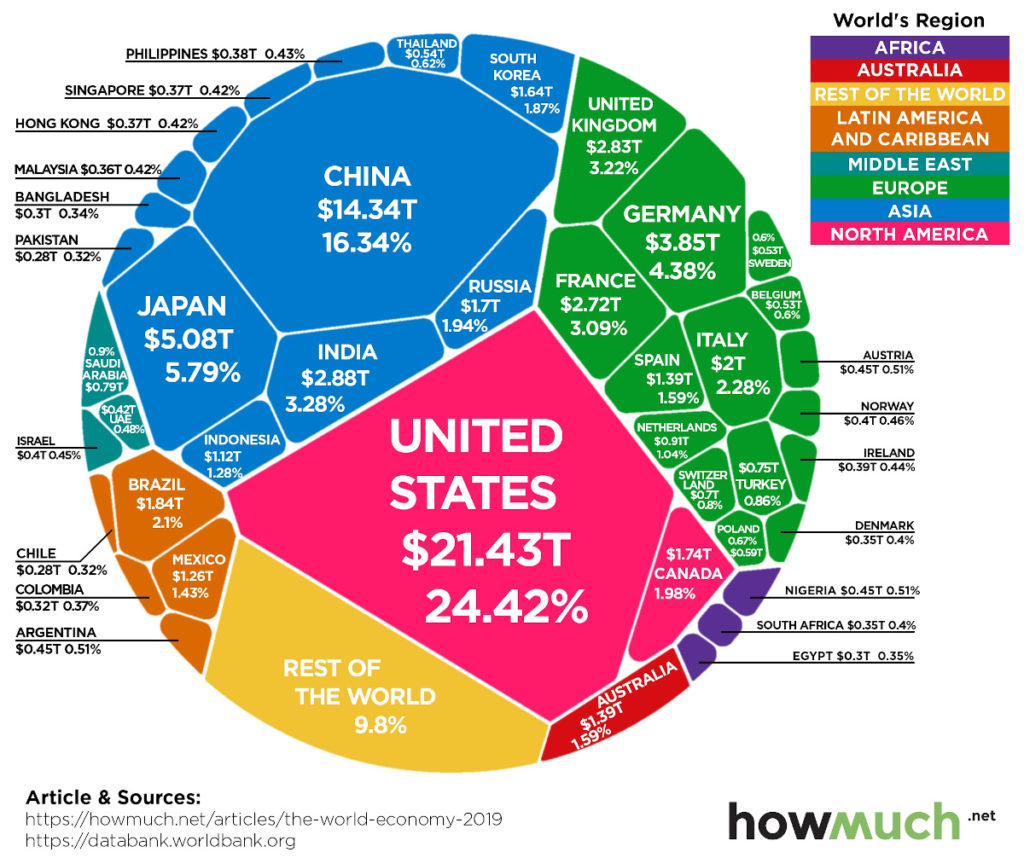 World Economy Chart