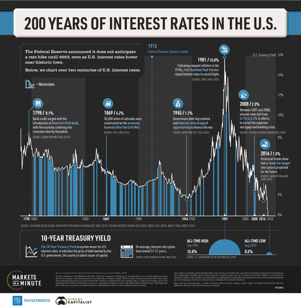 200 years of interest rates