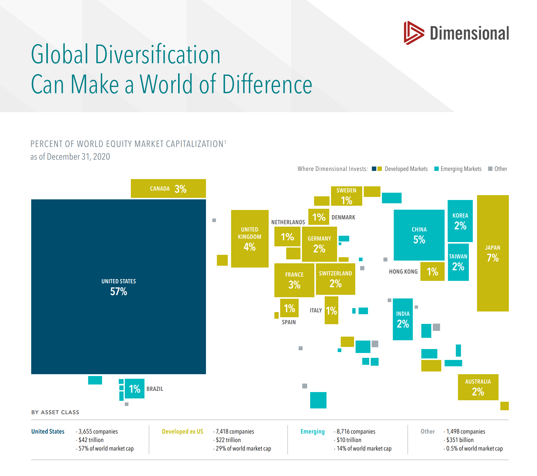 Global Diversification