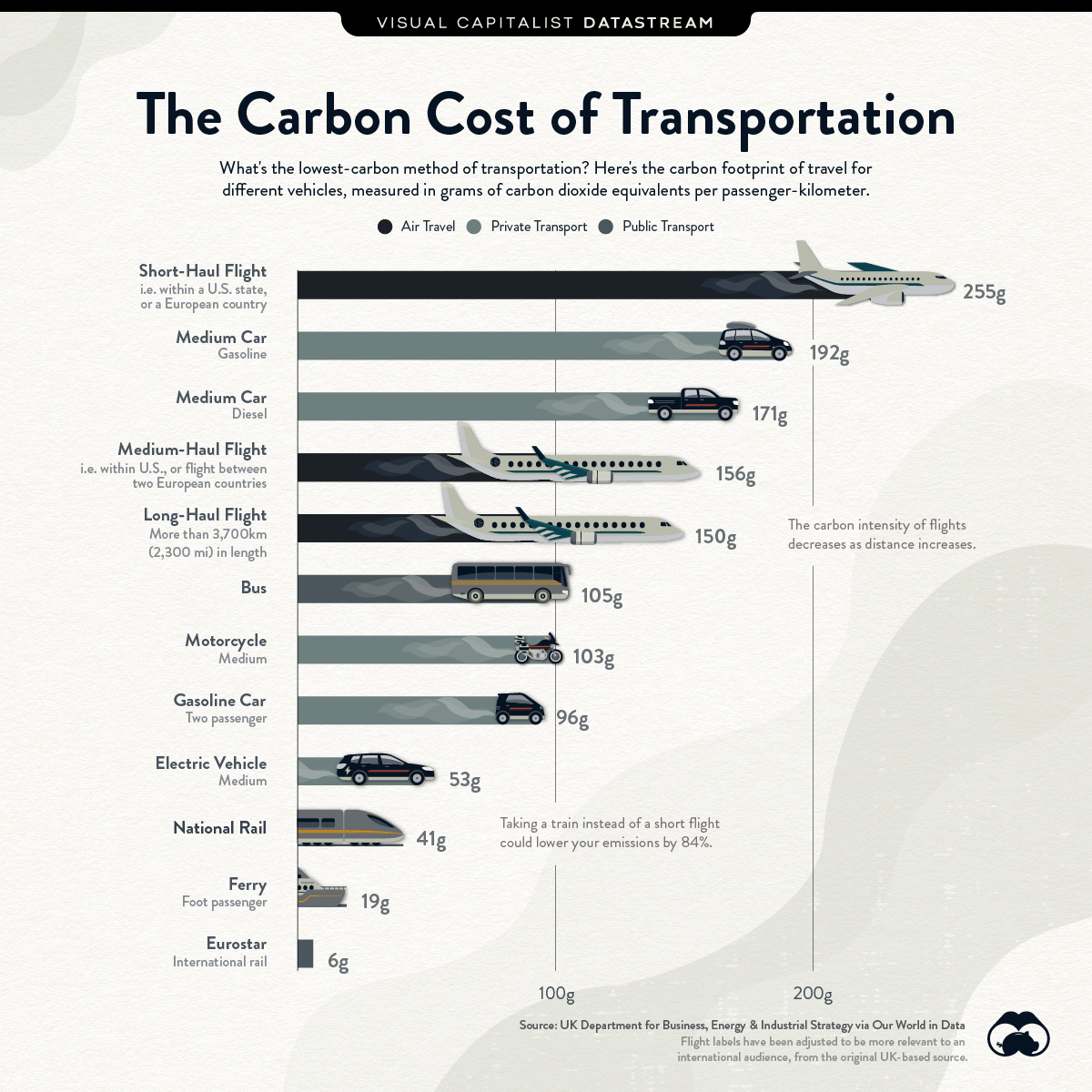 Comparing Carbon Footprint