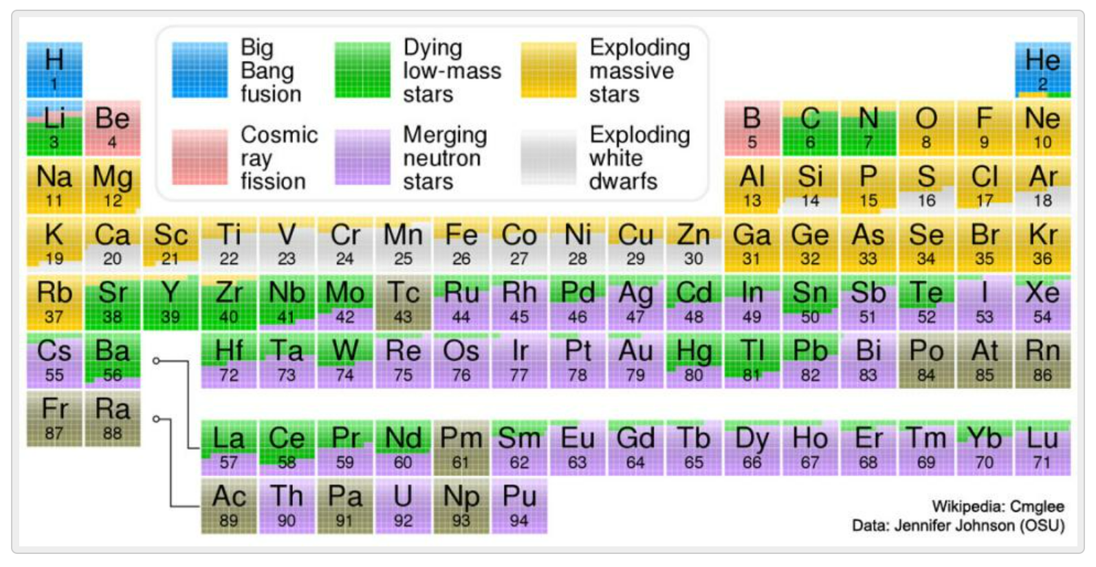 Where Elements Come From