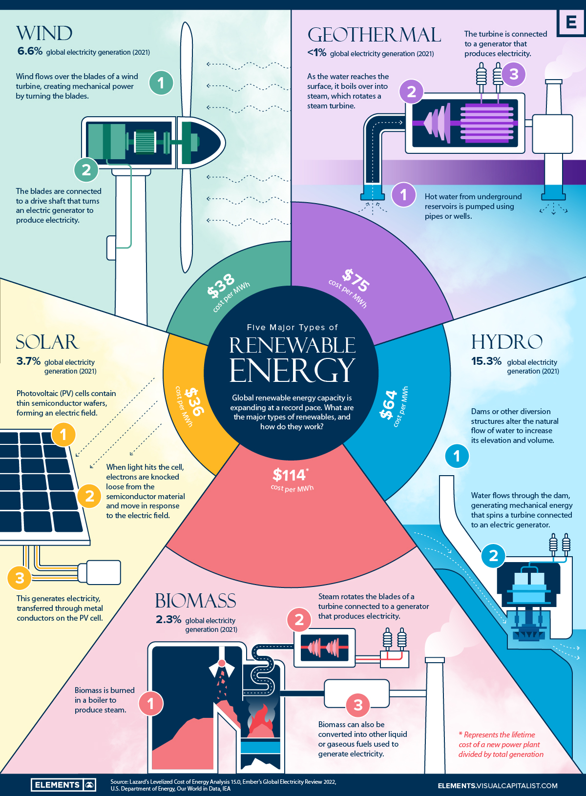 Major types of renewable energy